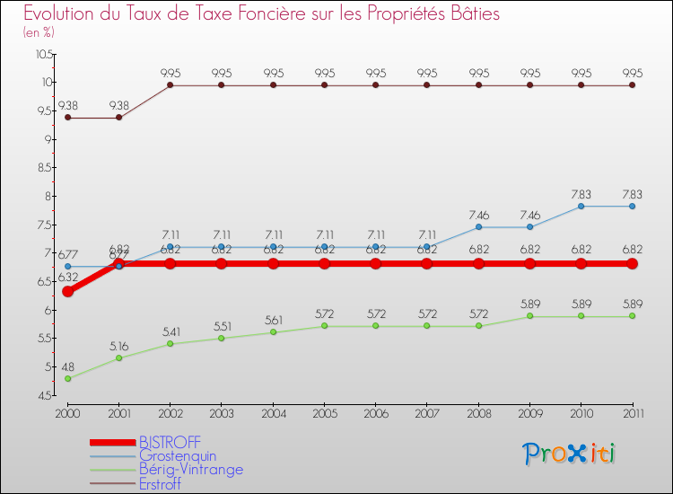 Evolution du taux de la taxe foncière sur le bati pour BISTROFF et les communes proches Comparaison des taux de taxe foncière sur le bati pour BISTROFF et les communes voisines