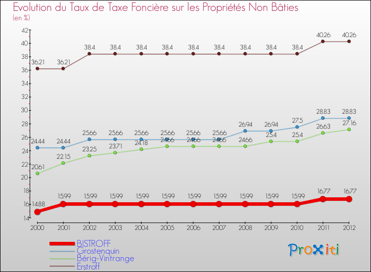 Evolution du taux de la taxe foncière sur les immeubles et terrains non batis pour BISTROFF et les communes proches de 2000 à 2012 Comparaison des taux de la taxe foncière sur les immeubles et terrains non batis pour BISTROFF et les communes voisines de 2000 à 2012