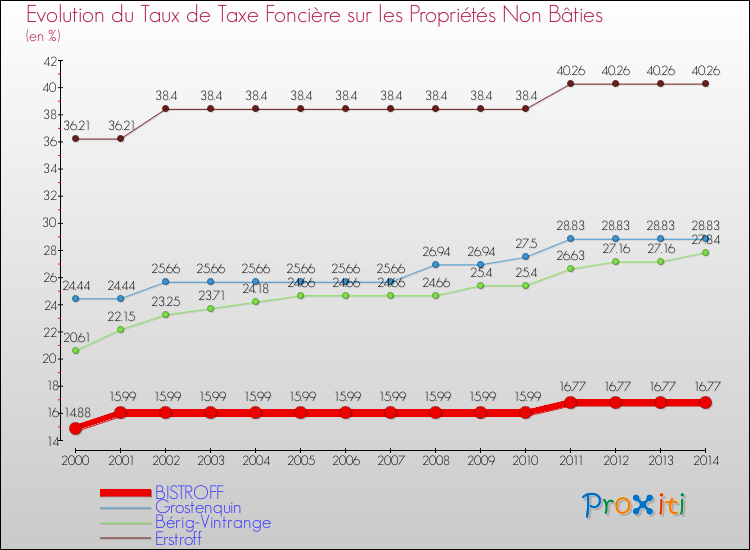 Evolution du taux de la taxe foncière sur les immeubles et terrains non batis pour BISTROFF et les communes proches de 2000 à 2014 Comparaison des taux de la taxe foncière sur les immeubles et terrains non batis pour BISTROFF et les communes voisines de 2000 à 2014