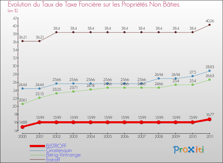 Evolution du taux de la taxe foncière sur les immeubles et terrains non batis pour BISTROFF et les communes proches Comparaison des taux de la taxe foncière sur les immeubles et terrains non batis pour BISTROFF et les communes voisines