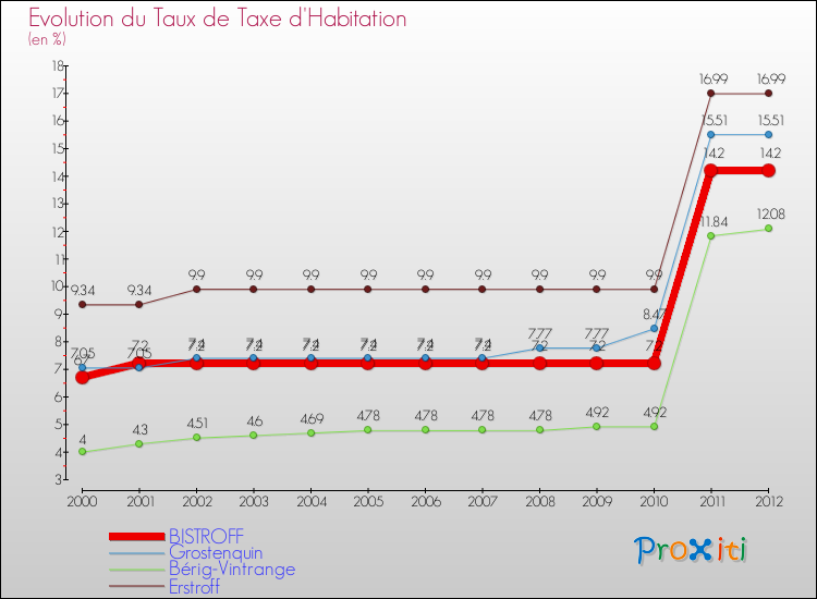 Evolution du taux de la taxe d'habitation pour BISTROFF et les communes proches Comparaison des taux de la taxe d'habitation pour BISTROFF et les communes voisines