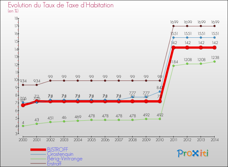 Evolution du taux de la taxe d'habitation pour BISTROFF et les communes proches de 2000 à 2014 Comparaison des taux de la taxe d'habitation pour BISTROFF et les communes voisines de 2000 à 2014