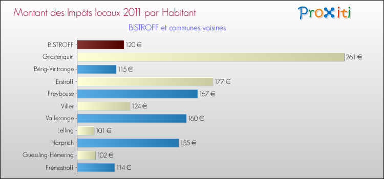 Montant des impôts locaux par Habitant pour BISTROFF et les communes proches Comparaison des impôts locaux par habitant pour BISTROFF et les communes voisines