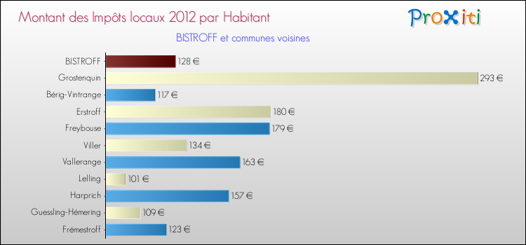 Montant des impôts locaux par Habitant pour BISTROFF et les communes proches Comparaison des impôts locaux par habitant pour BISTROFF et les communes voisines