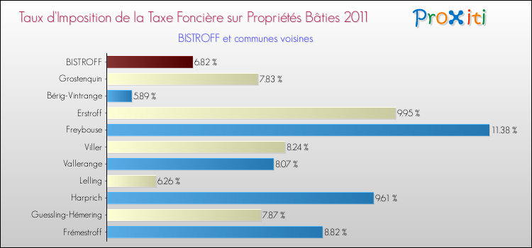 Taux d'imposition de la taxe foncière sur le bati 2011 pour BISTROFF et les communes proches Comparaison des taux d'imposition de la taxe foncière sur le bati 2011 pour BISTROFF et les communes voisines