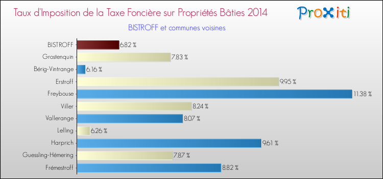 Taux d'imposition de la taxe foncière sur le bati 2014 pour BISTROFF et les communes proches Comparaison des taux d'imposition de la taxe foncière sur le bati 2014 pour BISTROFF et les communes voisines