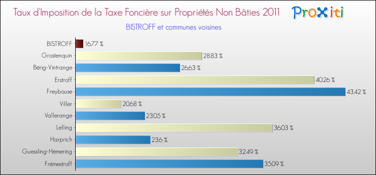 Taux d'imposition de la taxe foncière sur les immeubles et terrains non batis 2011 pour BISTROFF et les communes proches Comparaison des taux d'imposition de la taxe foncière sur les immeubles et terrains non batis 2011 pour BISTROFF et les communes voisines