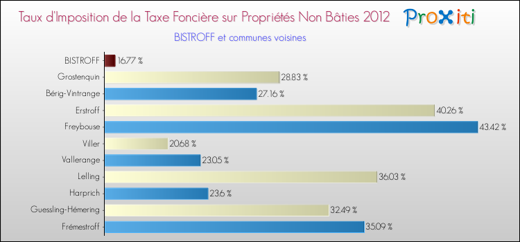Taux d'imposition de la taxe foncière sur les immeubles et terrains non batis 2012 pour BISTROFF et les communes proches Comparaison des taux d'imposition de la taxe foncière sur les immeubles et terrains non batis 2012 pour BISTROFF et les communes voisines