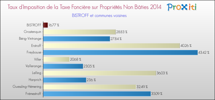 Taux d'imposition de la taxe foncière sur les immeubles et terrains non batis 2014 pour BISTROFF et les communes proches Comparaison des taux d'imposition de la taxe foncière sur les immeubles et terrains non batis 2014 pour BISTROFF et les communes voisines