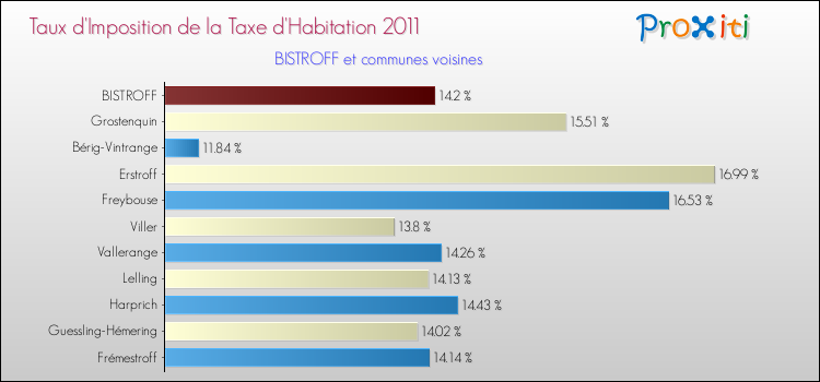 Taux d'imposition de la taxe d'habitation 2011 pour BISTROFF et les communes proches Comparaison des taux d'imposition de la taxe d'habitation 2011 pour BISTROFF et les communes voisines