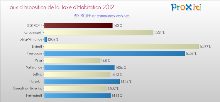 Taux d'imposition de la taxe d'habitation 2012 pour BISTROFF et les communes proches Comparaison des taux d'imposition de la taxe d'habitation 2012 pour BISTROFF et les communes voisines