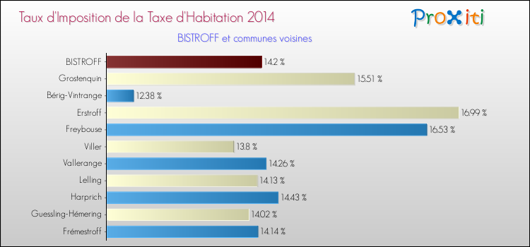 Taux d'imposition de la taxe d'habitation 2014 pour BISTROFF et les communes proches Comparaison des taux d'imposition de la taxe d'habitation 2014 pour BISTROFF et les communes voisines
