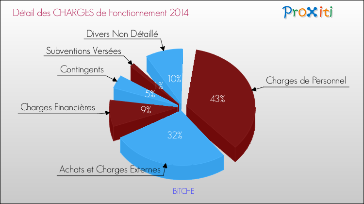Décomposition des Charges de Fonctionnement 2014 de la commune de BITCHE Charges de Fonctionnement 2014 pour la commune de BITCHE