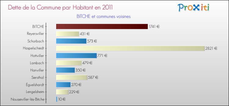 Dette par habitant de la commune en 2011 pour BITCHE et les communes proches Comparaison de la dette par habitant de la commune en 2011 pour BITCHE et les communes voisines