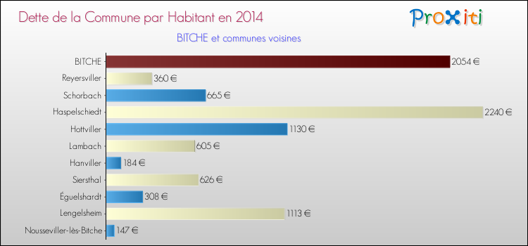 Dette par habitant de la commune en 2014 pour BITCHE et les communes proches Comparaison de la dette par habitant de la commune en 2014 pour BITCHE et les communes voisines