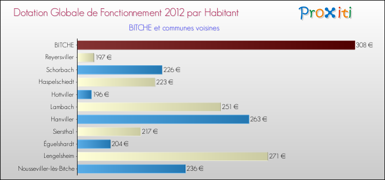 Montant des dotations globales de fonctionnement DGF par Habitant pour BITCHE et les communes proches Comparaison des des dotations globales de fonctionnement DGF par habitant pour BITCHE et les communes voisines