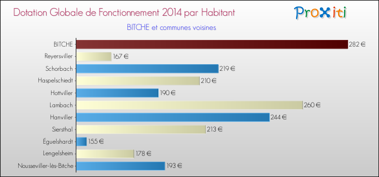 Montant des dotations globales de fonctionnement DGF par Habitant pour BITCHE et les communes proches en 2014. Comparaison des des dotations globales de fonctionnement DGF par habitant pour BITCHE et les communes voisines en 2014.