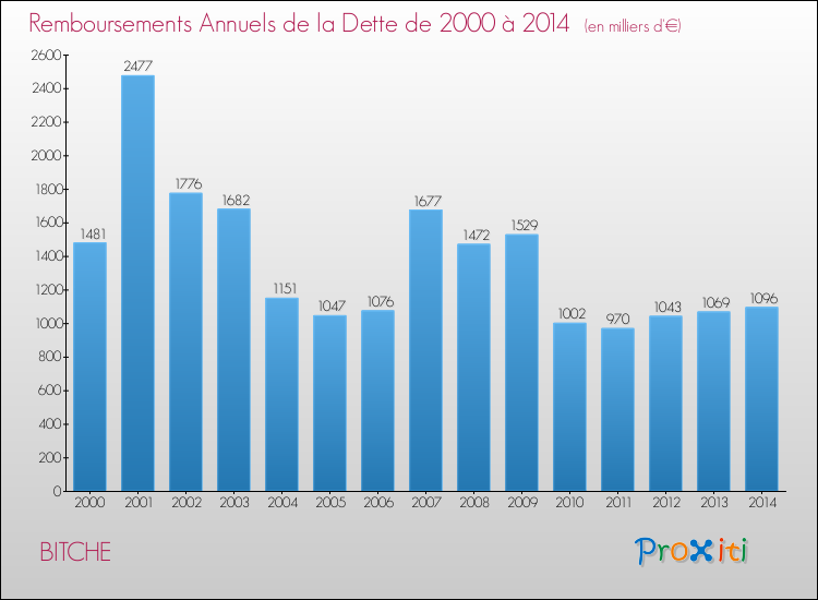 Evolution de l'annuité de la dette pour la commune de BITCHE de 2000 à 2014 Annuités de la dette pour BITCHE de 2000 à 2014