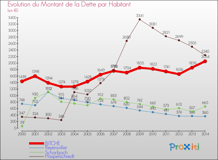 Evolution de la dette par habitant pour la commune de BITCHE et les communes proches de 2000 à 2014 Comparaison de la dette par habitant pour BITCHE et les communes voisines de 2000 à 2014