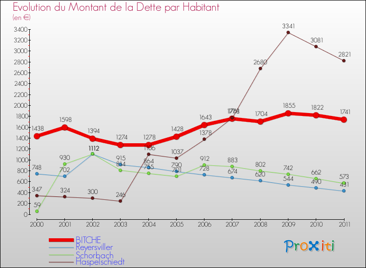 Evolution de la dette par habitant pour la commune de BITCHE et les communes proches Comparaison de la dette par habitant pour BITCHE et les communes voisines