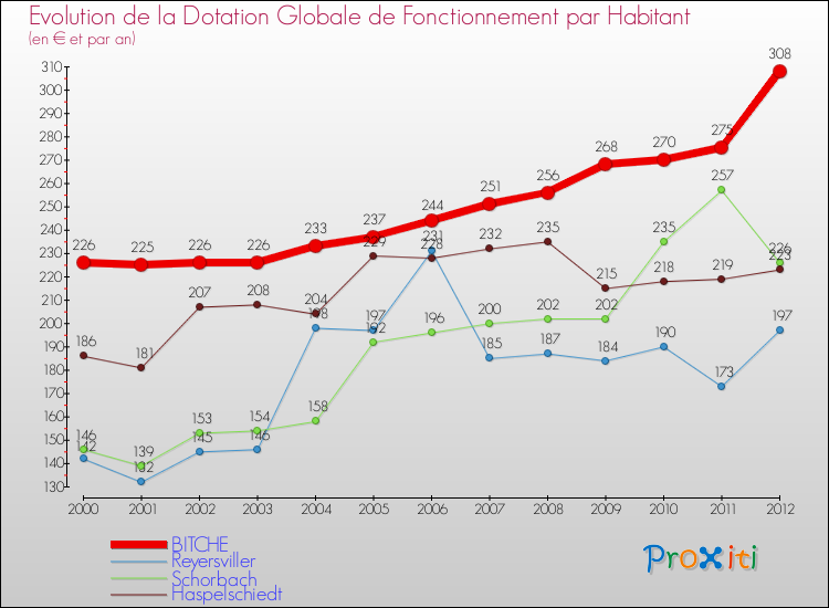 Evolution et montant de la dotation globale de fonctionnement par Habitant pour BITCHE et les communes proches Comparaison des dotations globales de fonctionnement par habitant pour BITCHE et les communes voisines