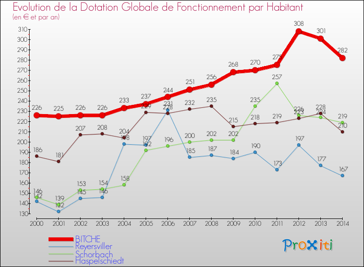 Evolution et montant de la dotation globale de fonctionnement par Habitant pour BITCHE et les communes proches de 2000 à 2014. Comparaison des dotations globales de fonctionnement par habitant pour BITCHE et les communes voisines de 2000 à 2014.
