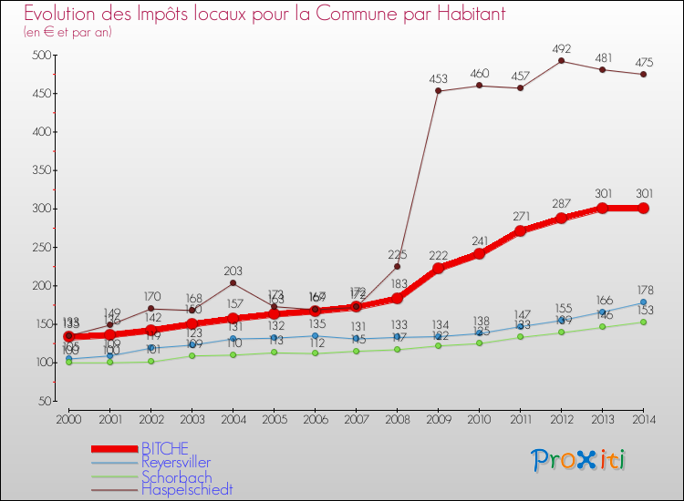 Evolution et montant des impôts locaux par Habitant pour BITCHE et les communes proches de 2000 à 2014 Comparaison des impôts locaux par habitant pour BITCHE et les communes voisines de 2000 à 2014