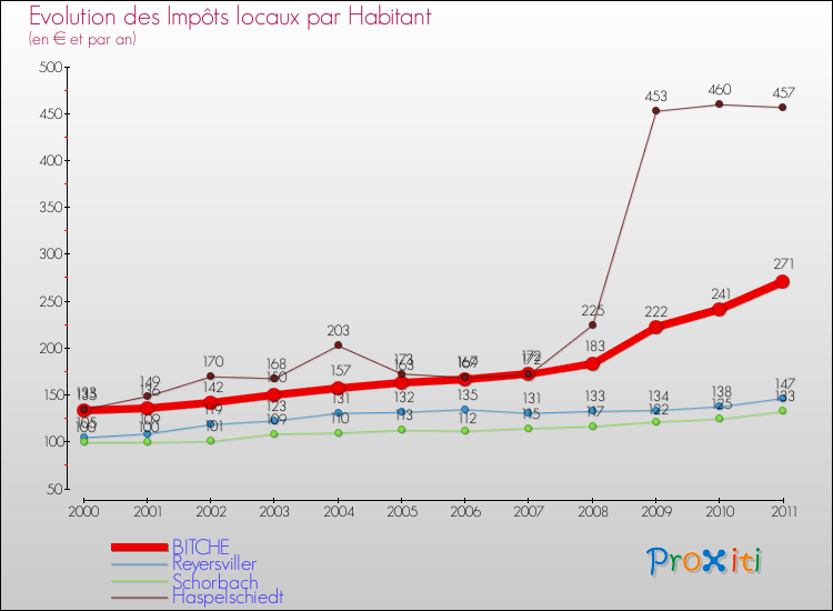 Evolution et montant des impôts locaux par Habitant pour BITCHE et les communes proches Comparaison des impôts locaux par habitant pour BITCHE et les communes voisines