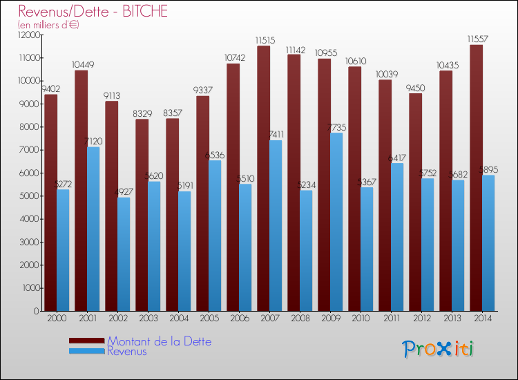 Evolution comparée de la dette et des revenus pour la commune de BITCHE de 2000 à 2014 Comparaison de la dette et des revenus pour BITCHE de 2000 à 2014