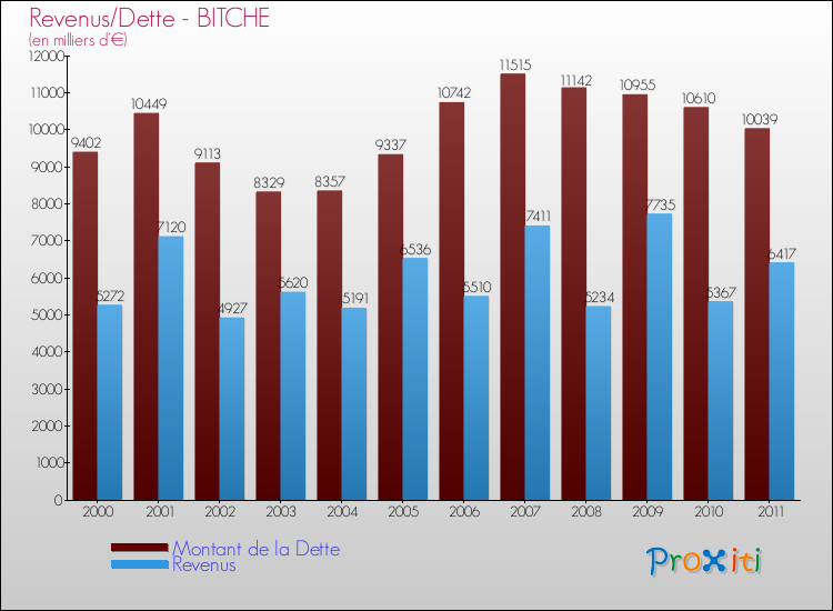 Evolution comparée de la dette et des revenus pour la commune de BITCHE de 2000 à 2011 Comparaison de la dette et des revenus pour BITCHE de 2000 à 2011
