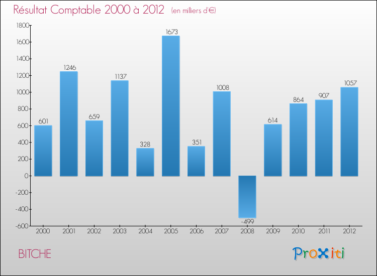Evolution du résultat comptable pour la commune de BITCHE de 2000 à 2012 Evolution du résultat comptable pour BITCHE de 2000 à 2012