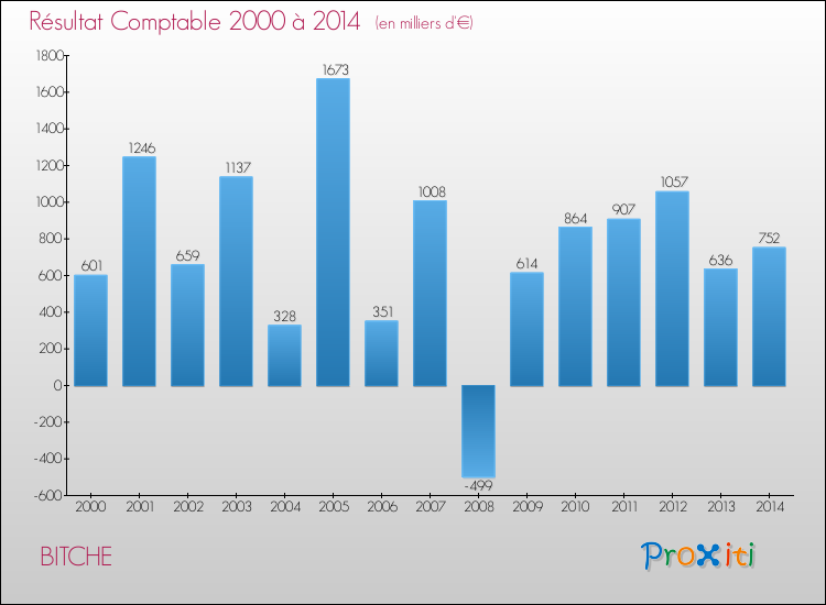 Evolution du résultat comptable pour la commune de BITCHE de 2000 à 2014 Evolution du résultat comptable pour BITCHE de 2000 à 2014
