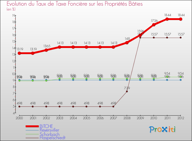 Evolution du taux de la taxe foncière sur le bati pour BITCHE et les communes proches de 2000 à 2012 Comparaison des taux de taxe foncière sur le bati pour BITCHE et les communes voisines de 2000 à 2012