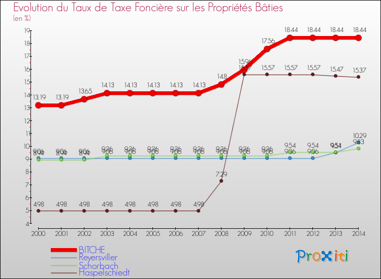 Evolution du taux de la taxe foncière sur le bati pour BITCHE et les communes proches de 2000 à 2014 Comparaison des taux de taxe foncière sur le bati pour BITCHE et les communes voisines de 2000 à 2014