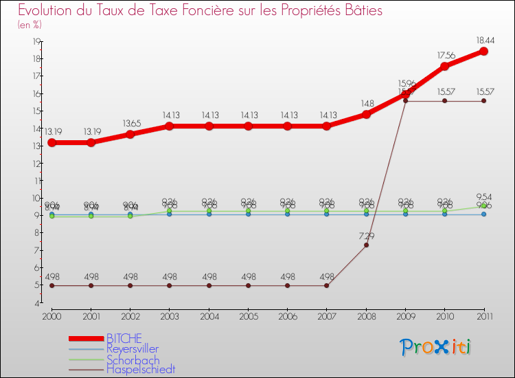 Evolution du taux de la taxe foncière sur le bati pour BITCHE et les communes proches Comparaison des taux de taxe foncière sur le bati pour BITCHE et les communes voisines