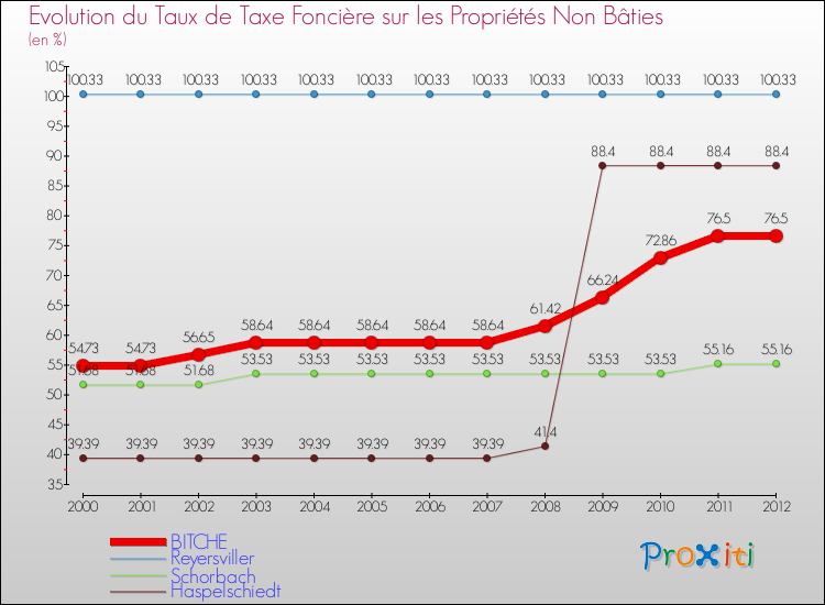Evolution du taux de la taxe foncière sur les immeubles et terrains non batis pour BITCHE et les communes proches de 2000 à 2012 Comparaison des taux de la taxe foncière sur les immeubles et terrains non batis pour BITCHE et les communes voisines de 2000 à 2012