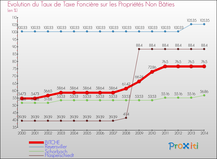 Evolution du taux de la taxe foncière sur les immeubles et terrains non batis pour BITCHE et les communes proches de 2000 à 2014 Comparaison des taux de la taxe foncière sur les immeubles et terrains non batis pour BITCHE et les communes voisines de 2000 à 2014