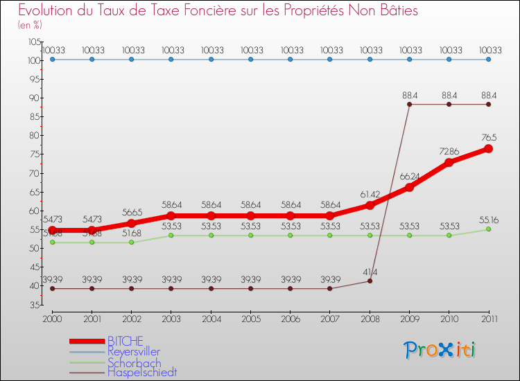 Evolution du taux de la taxe foncière sur les immeubles et terrains non batis pour BITCHE et les communes proches Comparaison des taux de la taxe foncière sur les immeubles et terrains non batis pour BITCHE et les communes voisines