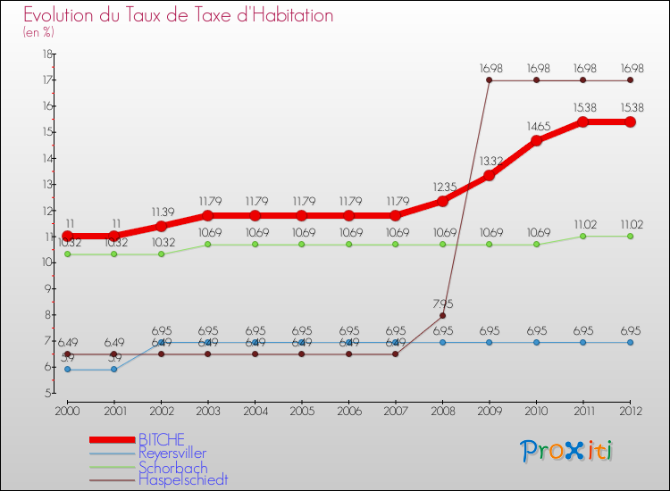 Evolution du taux de la taxe d'habitation pour BITCHE et les communes proches Comparaison des taux de la taxe d'habitation pour BITCHE et les communes voisines