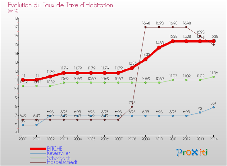 Evolution du taux de la taxe d'habitation pour BITCHE et les communes proches de 2000 à 2014 Comparaison des taux de la taxe d'habitation pour BITCHE et les communes voisines de 2000 à 2014