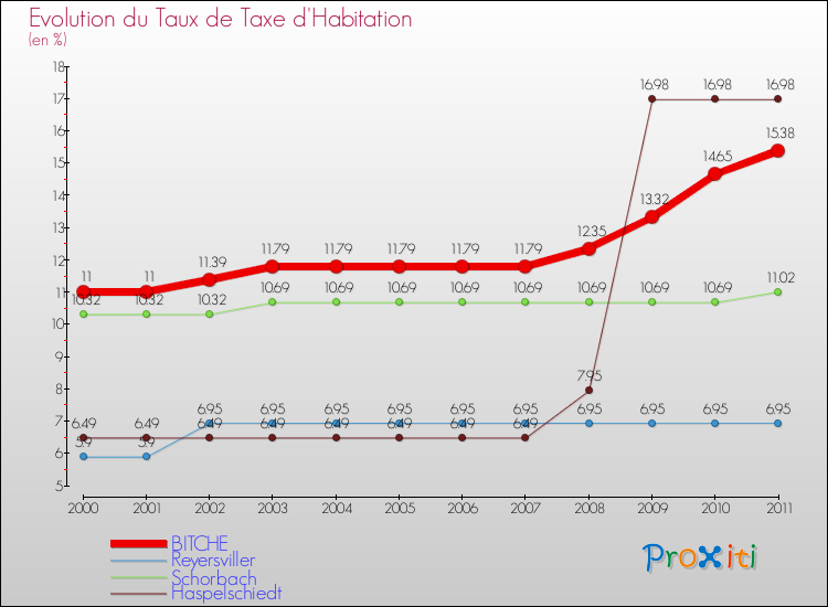 Evolution du taux de la taxe d'habitation pour BITCHE et les communes proches Comparaison des taux de la taxe d'habitation pour BITCHE et les communes voisines