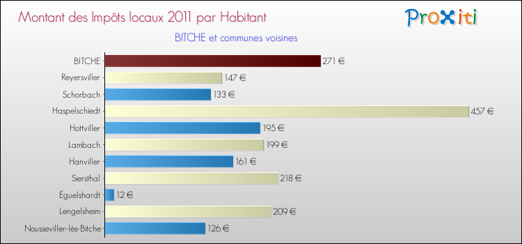 Montant des impôts locaux par Habitant pour BITCHE et les communes proches Comparaison des impôts locaux par habitant pour BITCHE et les communes voisines