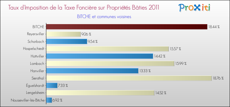 Taux d'imposition de la taxe foncière sur le bati 2011 pour BITCHE et les communes proches Comparaison des taux d'imposition de la taxe foncière sur le bati 2011 pour BITCHE et les communes voisines