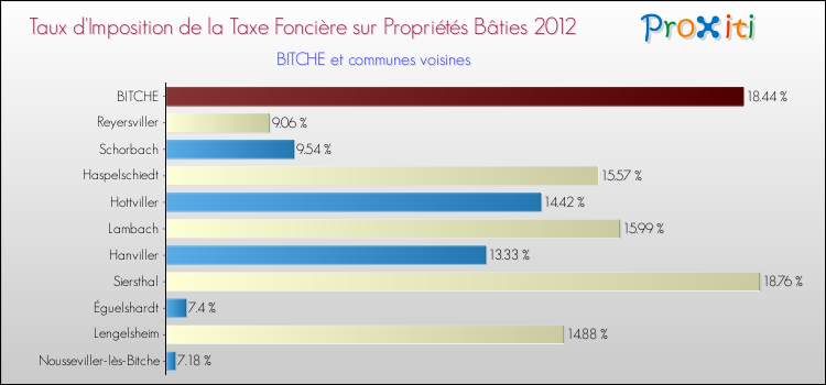 Taux d'imposition de la taxe foncière sur le bati 2012 pour BITCHE et les communes proches Comparaison des taux d'imposition de la taxe foncière sur le bati 2012 pour BITCHE et les communes voisines