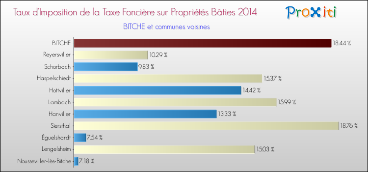 Taux d'imposition de la taxe foncière sur le bati 2014 pour BITCHE et les communes proches Comparaison des taux d'imposition de la taxe foncière sur le bati 2014 pour BITCHE et les communes voisines