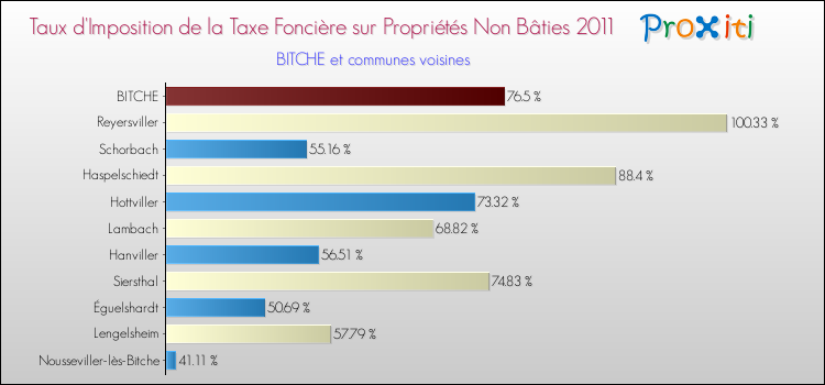 Taux d'imposition de la taxe foncière sur les immeubles et terrains non batis 2011 pour BITCHE et les communes proches Comparaison des taux d'imposition de la taxe foncière sur les immeubles et terrains non batis 2011 pour BITCHE et les communes voisines
