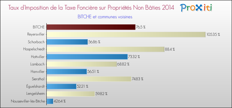 Taux d'imposition de la taxe foncière sur les immeubles et terrains non batis 2014 pour BITCHE et les communes proches Comparaison des taux d'imposition de la taxe foncière sur les immeubles et terrains non batis 2014 pour BITCHE et les communes voisines