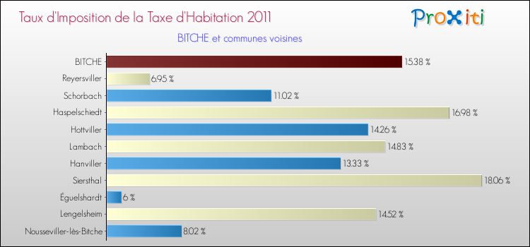 Taux d'imposition de la taxe d'habitation 2011 pour BITCHE et les communes proches Comparaison des taux d'imposition de la taxe d'habitation 2011 pour BITCHE et les communes voisines