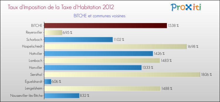 Taux d'imposition de la taxe d'habitation 2012 pour BITCHE et les communes proches Comparaison des taux d'imposition de la taxe d'habitation 2012 pour BITCHE et les communes voisines