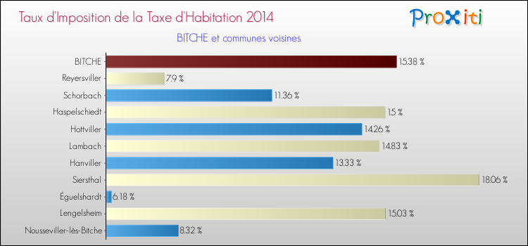Taux d'imposition de la taxe d'habitation 2014 pour BITCHE et les communes proches Comparaison des taux d'imposition de la taxe d'habitation 2014 pour BITCHE et les communes voisines
